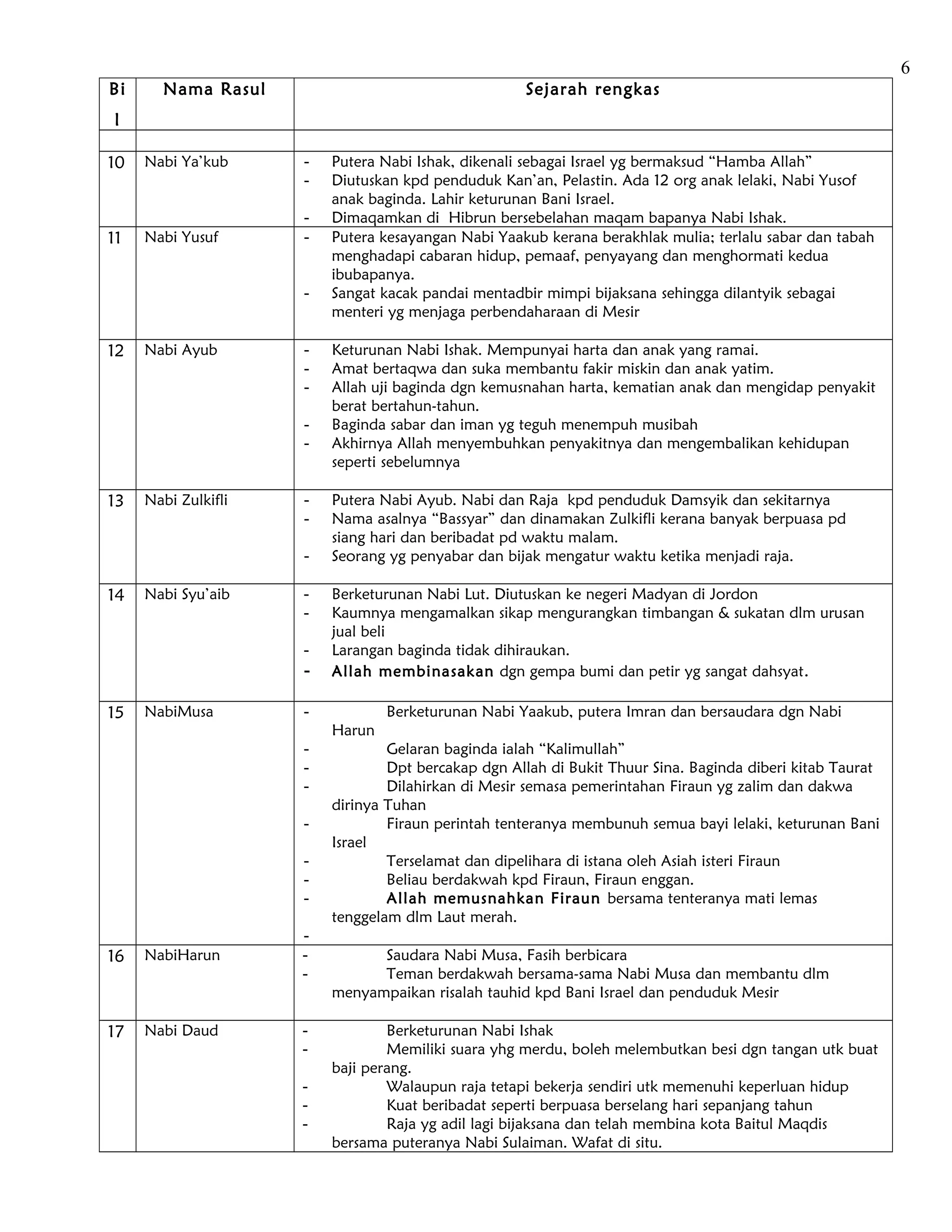 6
Bi     Nama Rasul                                   Sejarah rengkas
 l

10   Nabi Ya’kub     -   Putera Nabi Ishak, dikenali sebagai Israel yg bermaksud “Hamba Allah”
                     -   Diutuskan kpd penduduk Kan’an, Pelastin. Ada 12 org anak lelaki, Nabi Yusof
                         anak baginda. Lahir keturunan Bani Israel.
                     -   Dimaqamkan di Hibrun bersebelahan maqam bapanya Nabi Ishak.
11   Nabi Yusuf      -   Putera kesayangan Nabi Yaakub kerana berakhlak mulia; terlalu sabar dan tabah
                         menghadapi cabaran hidup, pemaaf, penyayang dan menghormati kedua
                         ibubapanya.
                     -   Sangat kacak pandai mentadbir mimpi bijaksana sehingga dilantyik sebagai
                         menteri yg menjaga perbendaharaan di Mesir

12   Nabi Ayub       -   Keturunan Nabi Ishak. Mempunyai harta dan anak yang ramai.
                     -   Amat bertaqwa dan suka membantu fakir miskin dan anak yatim.
                     -   Allah uji baginda dgn kemusnahan harta, kematian anak dan mengidap penyakit
                         berat bertahun-tahun.
                     -   Baginda sabar dan iman yg teguh menempuh musibah
                     -   Akhirnya Allah menyembuhkan penyakitnya dan mengembalikan kehidupan
                         seperti sebelumnya

13   Nabi Zulkifli   -   Putera Nabi Ayub. Nabi dan Raja kpd penduduk Damsyik dan sekitarnya
                     -   Nama asalnya “Bassyar” dan dinamakan Zulkifli kerana banyak berpuasa pd
                         siang hari dan beribadat pd waktu malam.
                     -   Seorang yg penyabar dan bijak mengatur waktu ketika menjadi raja.

14   Nabi Syu’aib    -   Berketurunan Nabi Lut. Diutuskan ke negeri Madyan di Jordon
                     -   Kaumnya mengamalkan sikap mengurangkan timbangan & sukatan dlm urusan
                         jual beli
                     -   Larangan baginda tidak dihiraukan.
                     -   Allah membinasakan dgn gempa bumi dan petir yg sangat dahsyat.

15   NabiMusa        -           Berketurunan Nabi Yaakub, putera Imran dan bersaudara dgn Nabi
                         Harun
                     -           Gelaran baginda ialah “Kalimullah”
                     -           Dpt bercakap dgn Allah di Bukit Thuur Sina. Baginda diberi kitab Taurat
                     -           Dilahirkan di Mesir semasa pemerintahan Firaun yg zalim dan dakwa
                         dirinya Tuhan
                     -           Firaun perintah tenteranya membunuh semua bayi lelaki, keturunan Bani
                         Israel
                     -           Terselamat dan dipelihara di istana oleh Asiah isteri Firaun
                     -           Beliau berdakwah kpd Firaun, Firaun enggan.
                     -           Allah memusnahkan Firaun bersama tenteranya mati lemas
                         tenggelam dlm Laut merah.
                     -
16   NabiHarun       -         Saudara Nabi Musa, Fasih berbicara
                     -         Teman berdakwah bersama-sama Nabi Musa dan membantu dlm
                         menyampaikan risalah tauhid kpd Bani Israel dan penduduk Mesir

17   Nabi Daud       -           Berketurunan Nabi Ishak
                     -           Memiliki suara yhg merdu, boleh melembutkan besi dgn tangan utk buat
                         baji perang.
                     -           Walaupun raja tetapi bekerja sendiri utk memenuhi keperluan hidup
                     -           Kuat beribadat seperti berpuasa berselang hari sepanjang tahun
                     -           Raja yg adil lagi bijaksana dan telah membina kota Baitul Maqdis
                         bersama puteranya Nabi Sulaiman. Wafat di situ.
 