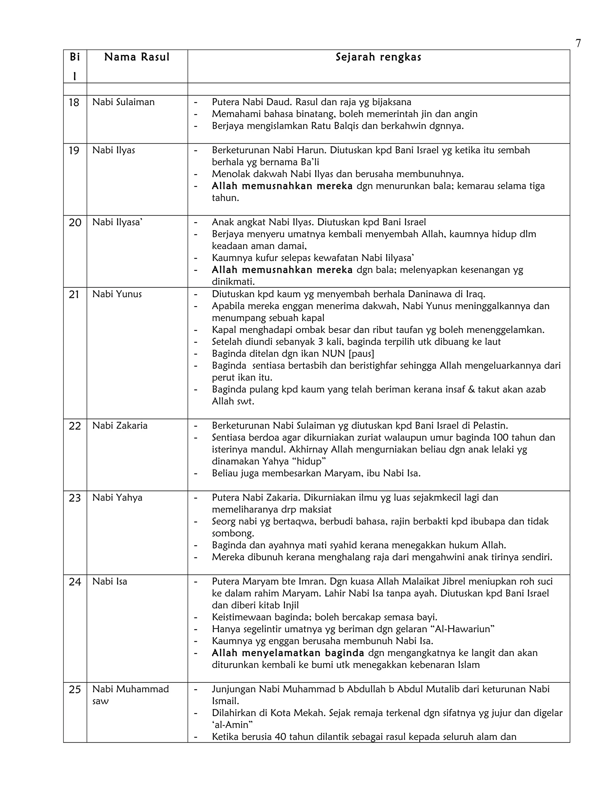 7
Bi     Nama Rasul                                    Sejarah rengkas
l

18   Nabi Sulaiman   -   Putera Nabi Daud. Rasul dan raja yg bijaksana
                     -   Memahami bahasa binatang, boleh memerintah jin dan angin
                     -   Berjaya mengislamkan Ratu Balqis dan berkahwin dgnnya.

19   Nabi Ilyas      -   Berketurunan Nabi Harun. Diutuskan kpd Bani Israel yg ketika itu sembah
                         berhala yg bernama Ba’li
                     -   Menolak dakwah Nabi Ilyas dan berusaha membunuhnya.
                     -   Allah memusnahkan mereka dgn menurunkan bala; kemarau selama tiga
                         tahun.

20 Nabi Ilyasa’      -   Anak angkat Nabi Ilyas. Diutuskan kpd Bani Israel
                     -   Berjaya menyeru umatnya kembali menyembah Allah, kaumnya hidup dlm
                         keadaan aman damai,
                     -   Kaumnya kufur selepas kewafatan Nabi Iilyasa’
                     -   Allah memusnahkan mereka dgn bala; melenyapkan kesenangan yg
                         dinikmati.
21   Nabi Yunus      -   Diutuskan kpd kaum yg menyembah berhala Daninawa di Iraq.
                     -   Apabila mereka enggan menerima dakwah, Nabi Yunus meninggalkannya dan
                         menumpang sebuah kapal
                     -   Kapal menghadapi ombak besar dan ribut taufan yg boleh menenggelamkan.
                     -   Setelah diundi sebanyak 3 kali, baginda terpilih utk dibuang ke laut
                     -   Baginda ditelan dgn ikan NUN [paus]
                     -   Baginda sentiasa bertasbih dan beristighfar sehingga Allah mengeluarkannya dari
                         perut ikan itu.
                     -   Baginda pulang kpd kaum yang telah beriman kerana insaf & takut akan azab
                         Allah swt.

22   Nabi Zakaria    -   Berketurunan Nabi Sulaiman yg diutuskan kpd Bani Israel di Pelastin.
                     -   Sentiasa berdoa agar dikurniakan zuriat walaupun umur baginda 100 tahun dan
                         isterinya mandul. Akhirnay Allah mengurniakan beliau dgn anak lelaki yg
                         dinamakan Yahya “hidup”
                     -   Beliau juga membesarkan Maryam, ibu Nabi Isa.

23   Nabi Yahya      -   Putera Nabi Zakaria. Dikurniakan ilmu yg luas sejakmkecil lagi dan
                         memeliharanya drp maksiat
                     -   Seorg nabi yg bertaqwa, berbudi bahasa, rajin berbakti kpd ibubapa dan tidak
                         sombong.
                     -   Baginda dan ayahnya mati syahid kerana menegakkan hukum Allah.
                     -   Mereka dibunuh kerana menghalang raja dari mengahwini anak tirinya sendiri.

24   Nabi Isa        -   Putera Maryam bte Imran. Dgn kuasa Allah Malaikat Jibrel meniupkan roh suci
                         ke dalam rahim Maryam. Lahir Nabi Isa tanpa ayah. Diutuskan kpd Bani Israel
                         dan diberi kitab Injil
                     -   Keistimewaan baginda; boleh bercakap semasa bayi.
                     -   Hanya segelintir umatnya yg beriman dgn gelaran “Al-Hawariun”
                     -   Kaumnya yg enggan berusaha membunuh Nabi Isa.
                     -   Allah menyelamatkan baginda dgn mengangkatnya ke langit dan akan
                         diturunkan kembali ke bumi utk menegakkan kebenaran Islam

25   Nabi Muhammad   -   Junjungan Nabi Muhammad b Abdullah b Abdul Mutalib dari keturunan Nabi
     saw                 Ismail.
                     -   Dilahirkan di Kota Mekah. Sejak remaja terkenal dgn sifatnya yg jujur dan digelar
                         ‘al-Amin”
                     -   Ketika berusia 40 tahun dilantik sebagai rasul kepada seluruh alam dan
 