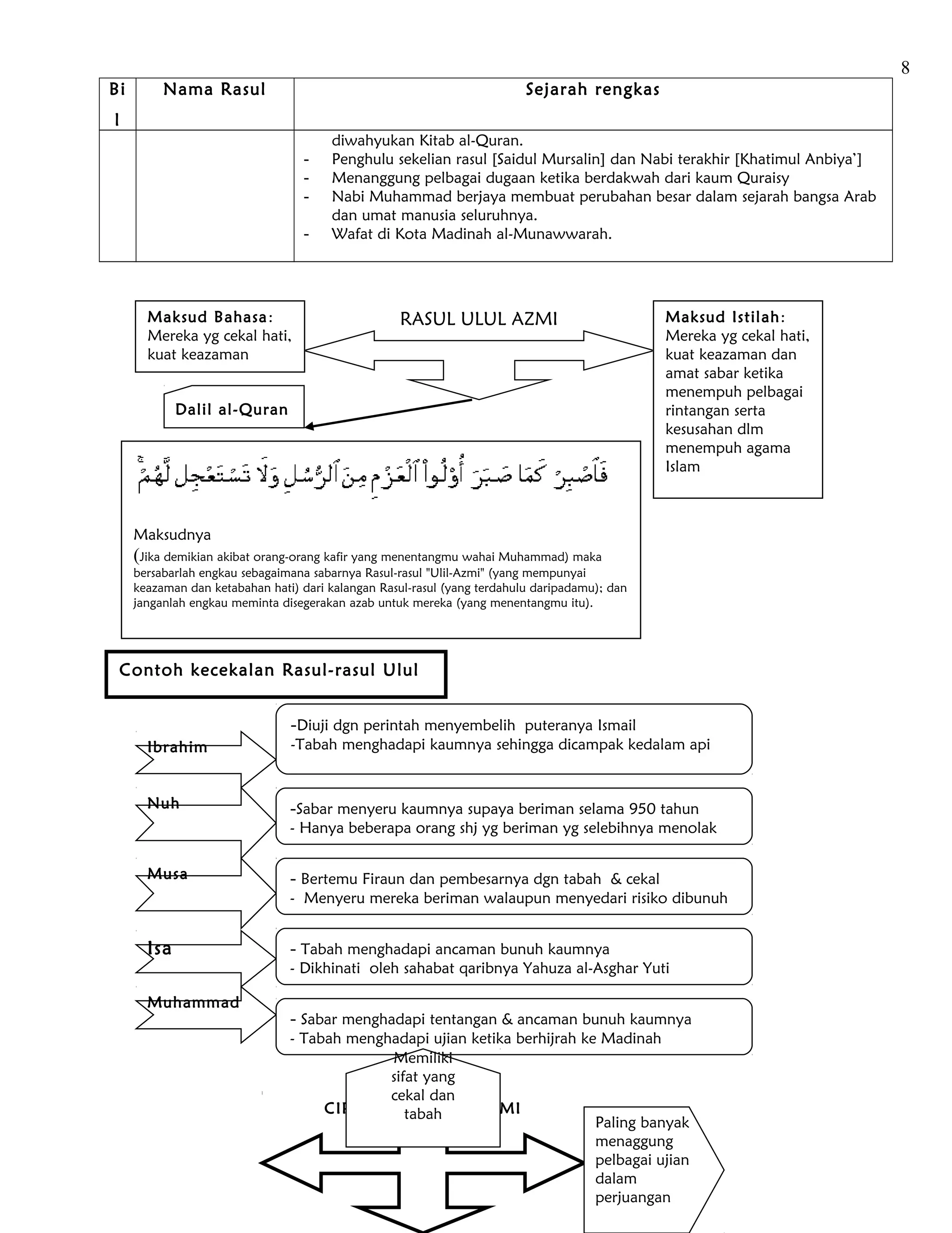 8
Bi         Nama Rasul                                                     Sejarah rengkas
l
                                       diwahyukan Kitab al-Quran.
                                   -   Penghulu sekelian rasul [Saidul Mursalin] dan Nabi terakhir [Khatimul Anbiya’]
                                   -   Menanggung pelbagai dugaan ketika berdakwah dari kaum Quraisy
                                   -   Nabi Muhammad berjaya membuat perubahan besar dalam sejarah bangsa Arab
                                       dan umat manusia seluruhnya.
                                   -   Wafat di Kota Madinah al-Munawwarah.




       Maksud Bahasa :                             RASUL ULUL AZMI                             Maksud Istilah :
       Mereka yg cekal hati,                                                                   Mereka yg cekal hati,
       kuat keazaman                                                                           kuat keazaman dan
                                                                                               amat sabar ketika
                                                                                               menempuh pelbagai
             Dalil al-Quran                                                                    rintangan serta
                                                                                               kesusahan dlm
                                                                                               menempuh agama
                                                                                               Islam



     Maksudnya
     (Jika demikian akibat orang-orang kafir yang menentangmu wahai Muhammad) maka
     bersabarlah engkau sebagaimana sabarnya Rasul-rasul "Ulil-Azmi" (yang mempunyai
     keazaman dan ketabahan hati) dari kalangan Rasul-rasul (yang terdahulu daripadamu); dan
     janganlah engkau meminta disegerakan azab untuk mereka (yang menentangmu itu).




    Contoh kecekalan Rasul-rasul Ulul
    Azmi
                                -Diuji dgn perintah menyembelih puteranya Ismail
       Ibrahim                  -Tabah menghadapi kaumnya sehingga dicampak kedalam api


       Nuh                      -Sabar menyeru kaumnya supaya beriman selama 950 tahun
                                - Hanya beberapa orang shj yg beriman yg selebihnya menolak

       Musa                     - Bertemu Firaun dan pembesarnya dgn tabah & cekal
                                - Menyeru mereka beriman walaupun menyedari risiko dibunuh


       Isa                      - Tabah menghadapi ancaman bunuh kaumnya
                                - Dikhinati oleh sahabat qaribnya Yahuza al-Asghar Yuti

       Muhammad
                                - Sabar menghadapi tentangan & ancaman bunuh kaumnya
                                - Tabah menghadapi ujian ketika berhijrah ke Madinah
                                             Memiliki
                                             sifat yang
                                             cekal dan
                                     CIRI RASUL ULUIL AZMI
                                                tabah
                                                                            Paling banyak
                                                                            menaggung
                                                                            pelbagai ujian
                                                                            dalam
                                                                            perjuangan
 