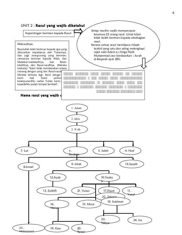 Aq Beriman Kepada Rasul