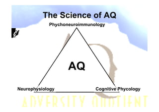 The Science of AQ
            Phychoneuroimmunology




                   AQ
Neurophysiology              Cognitive Phycology
 