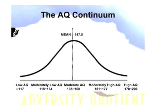 The AQ Continuum

                       MEAN   147.5




Low AQ Moderately Low AQ Moderate AQ   Moderately High AQ   High AQ
≤117       118~134        135~160         161~177           178~200
 