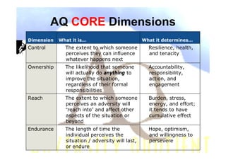 AQ CORE Dimensions
Dimension   What it is...                         What it determines...
Control        The extent to which someone          Resilience, health,
               perceives they can influence         and tenacity
               whatever happens next
Ownership      The likelihood that someone          Accountability,
               will actually do anything to         responsibility,
               improve the situation,               action, and
               regardless of their formal           engagement
               responsibilities
Reach          The extent to which someone          Burden, stress,
               perceives an adversity will          energy, and effort;
               “reach into” and affect other        it tends to have
               aspects of the situation or          cumulative effect
               beyond
Endurance      The length of time the               Hope, optimism,
               individual perceives the             and willingness to
               situation / adversity will last,     persevere
               or endure
 