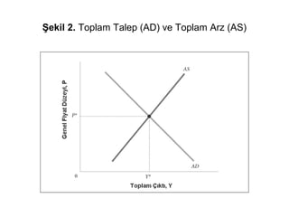 Şekil 2. Toplam Talep (AD) ve Toplam Arz (AS)
 