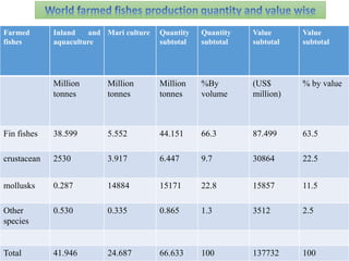Farmed
fishes
Inland and
aquaculture
Mari culture Quantity
subtotal
Quantity
subtotal
Value
subtotal
Value
subtotal
Million
tonnes
Million
tonnes
Million
tonnes
%By
volume
(US$
million)
% by value
Fin fishes 38.599 5.552 44.151 66.3 87.499 63.5
crustacean 2530 3.917 6.447 9.7 30864 22.5
mollusks 0.287 14884 15171 22.8 15857 11.5
Other
species
0.530 0.335 0.865 1.3 3512 2.5
Total 41.946 24.687 66.633 100 137732 100
 
