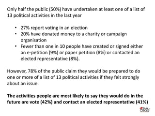 Only half the public (50%) have undertaken at least one of a list of
13 political activities in the last year
• 27% report voting in an election
• 20% have donated money to a charity or campaign
organisation
• Fewer than one in 10 people have created or signed either
an e-petition (9%) or paper petition (8%) or contacted an
elected representative (8%).
However, 78% of the public claim they would be prepared to do
one or more of a list of 13 political activities if they felt strongly
about an issue.
The activities people are most likely to say they would do in the
future are vote (42%) and contact an elected representative (41%)
 