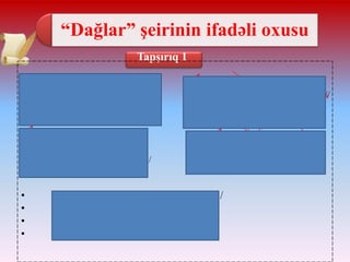 “Dağlar” şeirinin ifadəli oxusu
Tapşırıq 1

/

Bahar fəsli, yaz ayları gələndə,/
Süsənli, sünbüllü,/ lalalı dağlar.//
Yoxsulu, ərbabı,/ şahı, gədanı/
Tutmaz bir – birindən/ aralı dağlar.////
Xəstə üçün/ təpəsində/ qar olur,/
Hər cür çiçək açar, /laləzar olur.//
Çeşməsindən/ abi – həyat car olur,/
Dağıdır möhnəti,/ məlalı dağlar.///

•
•
•
•

Yazın bir ayıdı, /çox yaxşı çağın,/
Kəsilməz çeşməndən/ gözəl yığnağın,//
Axtarma motalın,/ yağın, qaymağın.../
Zənbur çiçəyindən/ bal alı dağlar.//
Yayın əvvəlində/ dönürsən xana,/
Son ayda bənzərsən /yetkin bostana,//
Payızın zəhməri /qoyur virana,/
Dağıdır üstündən/ cəlalı dağlar.//

Gahdan çiskin tökər,/gah duman eylər./
Gah gəlib-gedəni/ peşiman eylər.//
Gahdan qeyzə gələr/ nahaq qan eylər,/
Dinşəməz haramı,/halalı dağlar. ///

 