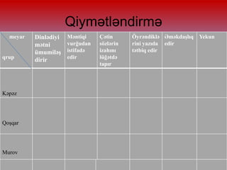 Qiymətləndirmə
meyar
Çətin
Dinlədiyi Məntiqi Təqdimat
Əməkdaşlıq
meyar
vurğudan
sözlərin
mətni
istifadə
izahını
qruplar ümumiləş edir
qrup
lüğətdə
dirir
tapır

Aşıq
Kəpəz

Ozan
Qoşqar

Saz
Murov

Qopuz

Öyrəndiklə Əməkdaşlıq Yekun
Ifadəli və
Ümumi nəticə
rini yazıda edir
sərbəst nitq
tətbiq edir

 