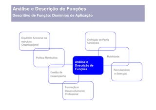 Análise e Descrição de Funções
Descritivo de Função: Domínios de Aplicação




    Equilíbrio funcional da
                                                          Definição de Perfis
    estrutura                                             funcionais
    Organizacional




                 Política Retributiva                                      Mobilidade

                                               Análise e
                                               Descrição de
                                               Funções                          Recrutamento
                              Gestão de
                                                                                e Selecção
                              Desempenho



                                        Formação e
                                        Desenvolvimento
                                        Profissional
 