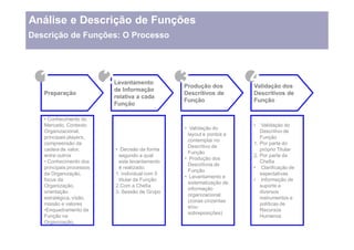 Análise e Descrição de Funções
Descrição de Funções: O Processo




  1                       2
                          Levantamento
                          de Informação
                                                    3
                                                    Produção dos
                                                                         4
                                                                         Validação dos
   Preparação                                       Descritivos de       Descritivos de
                          relativa a cada
                                                    Função               Função
                          Função

     Conhecimento do
   Mercado, Contexto                                                         Validação do
                                                      Validação do
   Organizacional,                                                          Descritivo de
                                                     layout e pontos a
   principais players,                                                      Função
                                                     contemplar no
   compreensão da                                                        1. Por parte do
                                                     Descritivo de
   cadeia de valor,             Decisão da forma                            próprio Titular
                                                     Função
   entre outros                segundo a qual                            2. Por parte da
                                                      Produção dos
     Conhecimento dos          este levantamento                            Chefia
                                                     Descritivos de
   principais processos        é realizado:                                  Clarificação de
                                                     Função
   da Organização,            1. individual com 0                           expectativas
                                                      Levantamento e
   focus da                    titular da Função                             Informação de
                                                     sistematização de
   Organização,               2.Com a Chefia                                suporte a
                                                     informação
   orientação                 3. Sessão de Grupo                            diversos
                                                     organizacional
   estratégica, visão,                                                      instrumentos e
                                                     (zonas cinzentas
   missão e valores                                                         políticas de
                                                     e/ou
    Enquadramento da                                                        Recursos
                                                     sobreposições)
   Função na                                                                Humanos
   Organização,
 