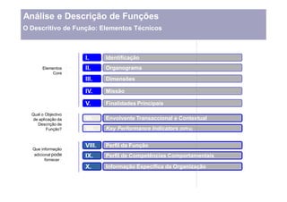 Análise e Descrição de Funções
O Descritivo de Função: Elementos Técnicos



                     I.      Identificação
       Elementos     II.     Organograma
            Core
                     III.    Dimensões

                     IV.     Missão

                     V.      Finalidades Principais
  Qual o Objectivo
   de aplicação da   VI.     Envolvente Transaccional e Contextual
     Descrição de
          Função?    VII.    Key Performance Indicators (KPI s)


                     VIII.   Perfil da Função
  Que informação
  adicional pode     IX.     Perfil de Competências Comportamentais
        fornecer?
                     X.      Informação Específica da Organização
 