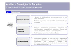 Análise e Descrição de Funções
O Descritivo de Função: Elementos Técnicos

 III.      Dimensões


                                    n   Número de Colaboradores, tanto directos como os que
                                        deles dependem.
                Dimensões Humanas
                                    n   Número de pessoas que dependem funcionalmente (se
  Relação de
                                        aplicável).
  magnitudes
 associadas à
      Função
                                    n   Variáveis económicas (orçamentos, despesas de
                Dimensões               funcionamento, investimentos, objectivos, volumes de
                Financeiras             vendas, etc..) sobre as quais a Função impacta.
                                    n   Referidas a um exercício anual, e em Euros.



                                    n   Dimensões materiais, ou de outro tipo, relacionadas
                                        directa ou indirectamente com a actividade da Função
                Outras Dimensões        (indicadores      de     actividade,    número       de
                                        clientes/fornecedores, número de contratos, indicadores
                                        por segmento de negócio, ...).
 