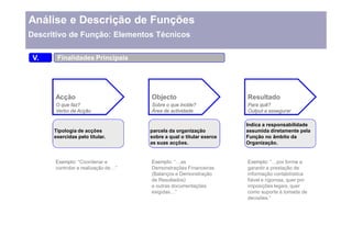 Análise e Descrição de Funções
Descritivo de Função: Elementos Técnicos

 V.    Finalidades Principais




      Acção                       Objecto                         Resultado
      O que faz?                  Sobre o que incide?             Para quê?
      Verbo de Acção              Área de actividade              Output a assegurar

                                  Área de actividade ou           Indica a responsabilidade
      Tipologia de acções         parcela da organização          assumida diretamente pela
      exercidas pelo titular.     sobre a qual o titular exerce   Função no âmbito da
                                  as suas acções.                 Organização.


      Exemplo: Coordenar e        Exemplo:     as                 Exemplo:       por forma a
      controlar a realização de   Demonstrações Financeiras       garantir a prestação de
                                  (Balanços e Demonstração        informação contabilística
                                  de Resultados)                  fiável e rigorosa, quer por
                                  e outras documentações          imposições legais, quer
                                  exigidas                        como suporte à tomada de
                                                                  decisões.
 