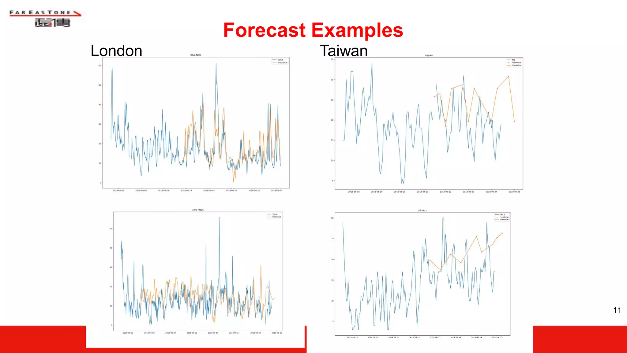Forecast Examples
11
London Taiwan
 