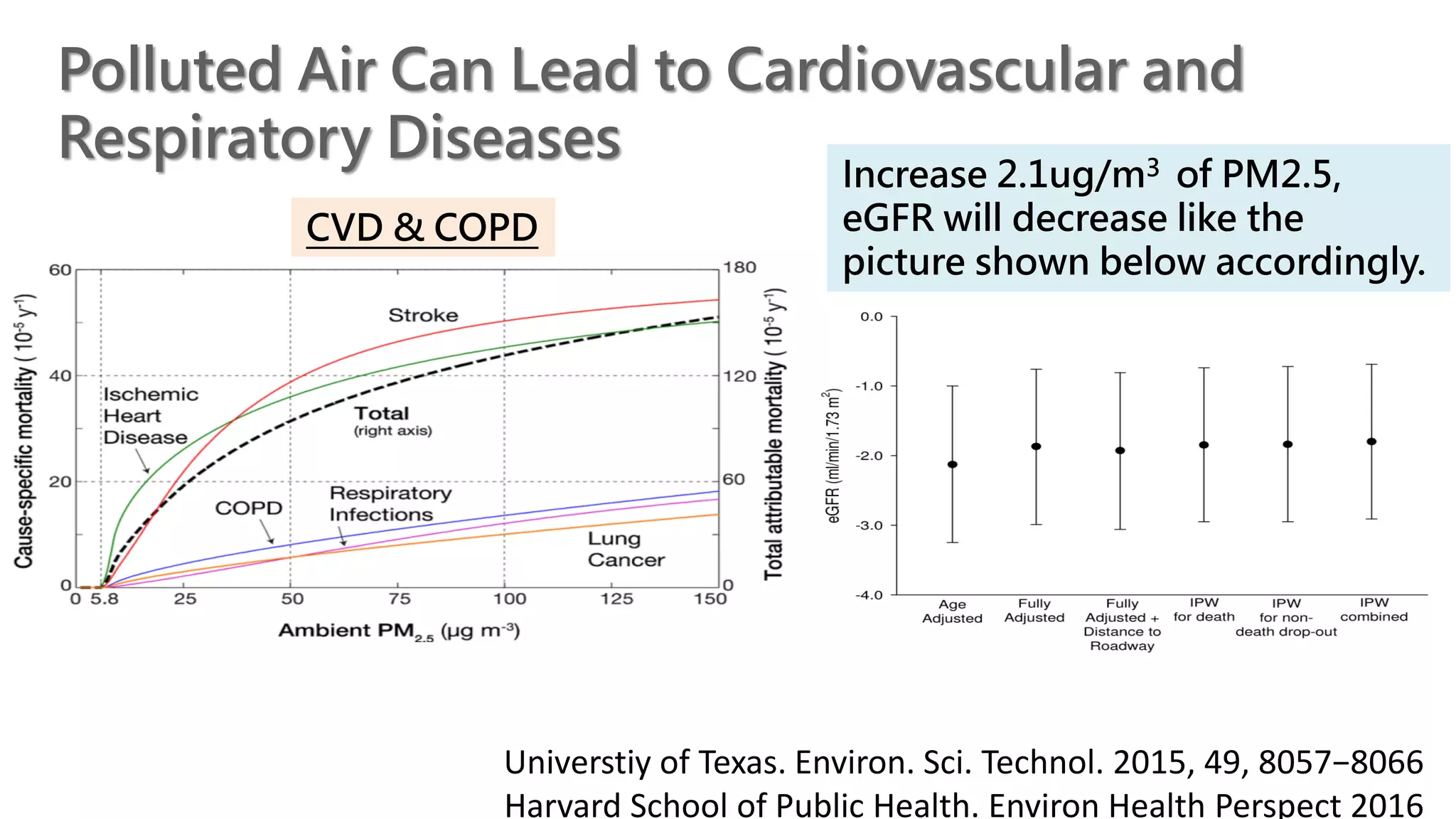 Universtiy of Texas. Environ. Sci. Technol. 2015, 49, 8057−8066
Harvard School of Public Health. Environ Health Perspect 2016
CVD & COPD
Polluted Air Can Lead to Cardiovascular and
Respiratory Diseases
Increase 2.1ug/m3 of PM2.5,
eGFR will decrease like the
picture shown below accordingly.
 