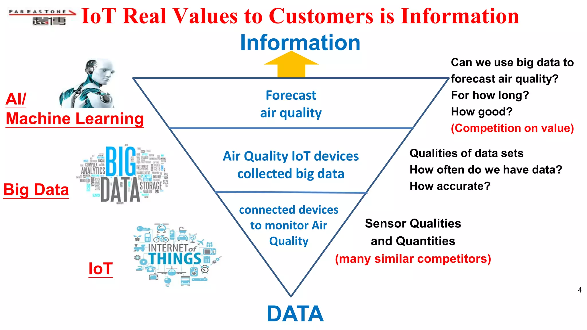 4
Air Quality IoT devices
collected big data
connected devices
to monitor Air
Quality
IoT Real Values to Customers is Information
Information
Sensor Qualities
and Quantities
(many similar competitors)
Qualities of data sets
How often do we have data?
How accurate?
Can we use big data to
forecast air quality?
For how long?
How good?
(Competition on value)
DATA
IoT
Big Data
AI/
Machine Learning
4
Forecast
air quality
 