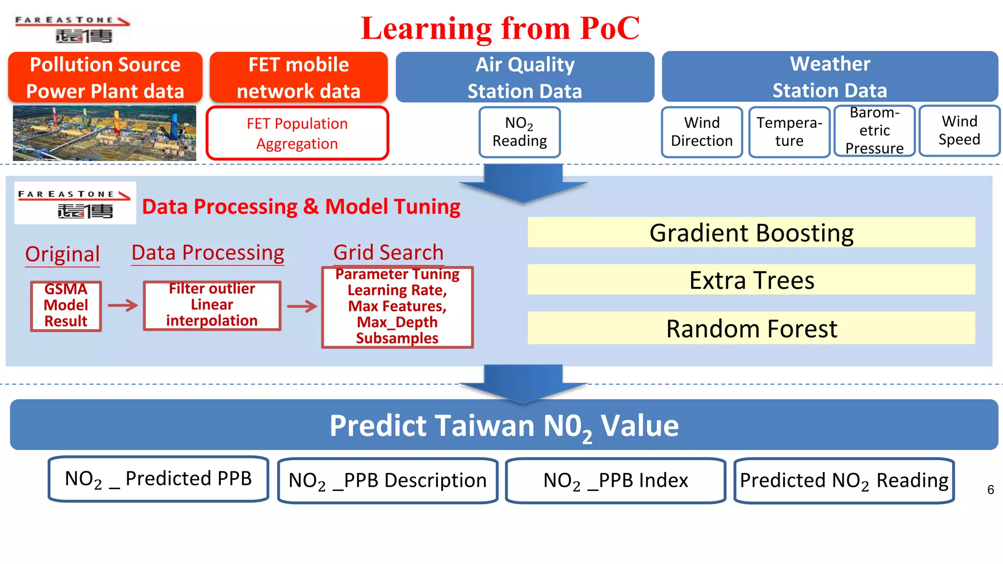 6
Learning from PoC
NO2
Reading
Air Quality
Station Data
Predict Taiwan N02 Value
NO2 _PPB Description NO2 _PPB Index Predicted NO2 Reading
Tempera-
ture
Wind
Direction
Barom-
etric
Pressure
Wind
Speed
Weather
Station Data
Pollution Source
Power Plant data
FET mobile
network data
FET Population
Aggregation
Gradient Boosting
Extra Trees
Random Forest
Data Processing & Model Tuning
Parameter Tuning
Learning Rate,
Max Features,
Max_Depth
Subsamples
GSMA
Model
Result
Grid Search
Filter outlier
Linear
interpolation
Data ProcessingOriginal
NO2 _ Predicted PPB
 