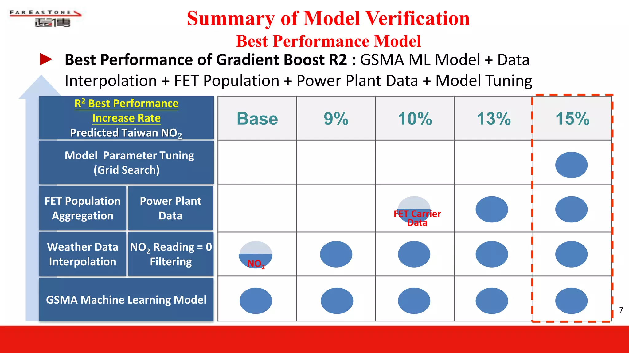 7
Summary of Model Verification
Best Performance Model
Base 9% 10% 13% 15%
R2 Best Performance
Increase Rate
Predicted Taiwan NO 𝟐
GSMA Machine Learning Model
Weather Data
Interpolation
FET Population
Aggregation
Power Plant
Data
Model Parameter Tuning
(Grid Search)
NO2 Reading = 0
Filtering NO2
FET Carrier
Data
► Best Performance of Gradient Boost R2 : GSMA ML Model + Data
Interpolation + FET Population + Power Plant Data + Model Tuning
 