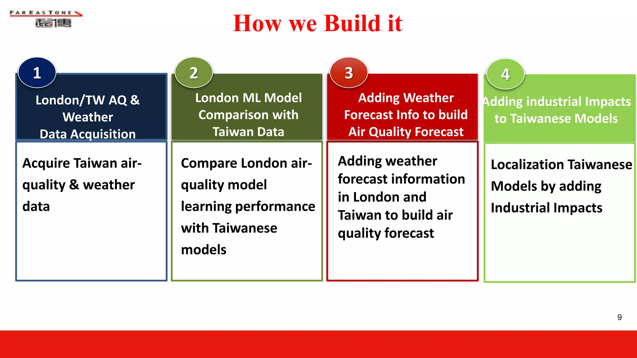 How we Build it
Acquire Taiwan air-
quality & weather
data
Compare London air-
quality model
learning performance
with Taiwanese
models
Adding weather
forecast information
in London and
Taiwan to build air
quality forecast
London/TW AQ &
Weather
Data Acquisition
1
London ML Model
Comparison with
Taiwan Data
2 3
Adding Weather
Forecast Info to build
Air Quality Forecast
9
Localization Taiwanese
Models by adding
Industrial Impacts
Adding industrial Impacts
to Taiwanese Models
4
 