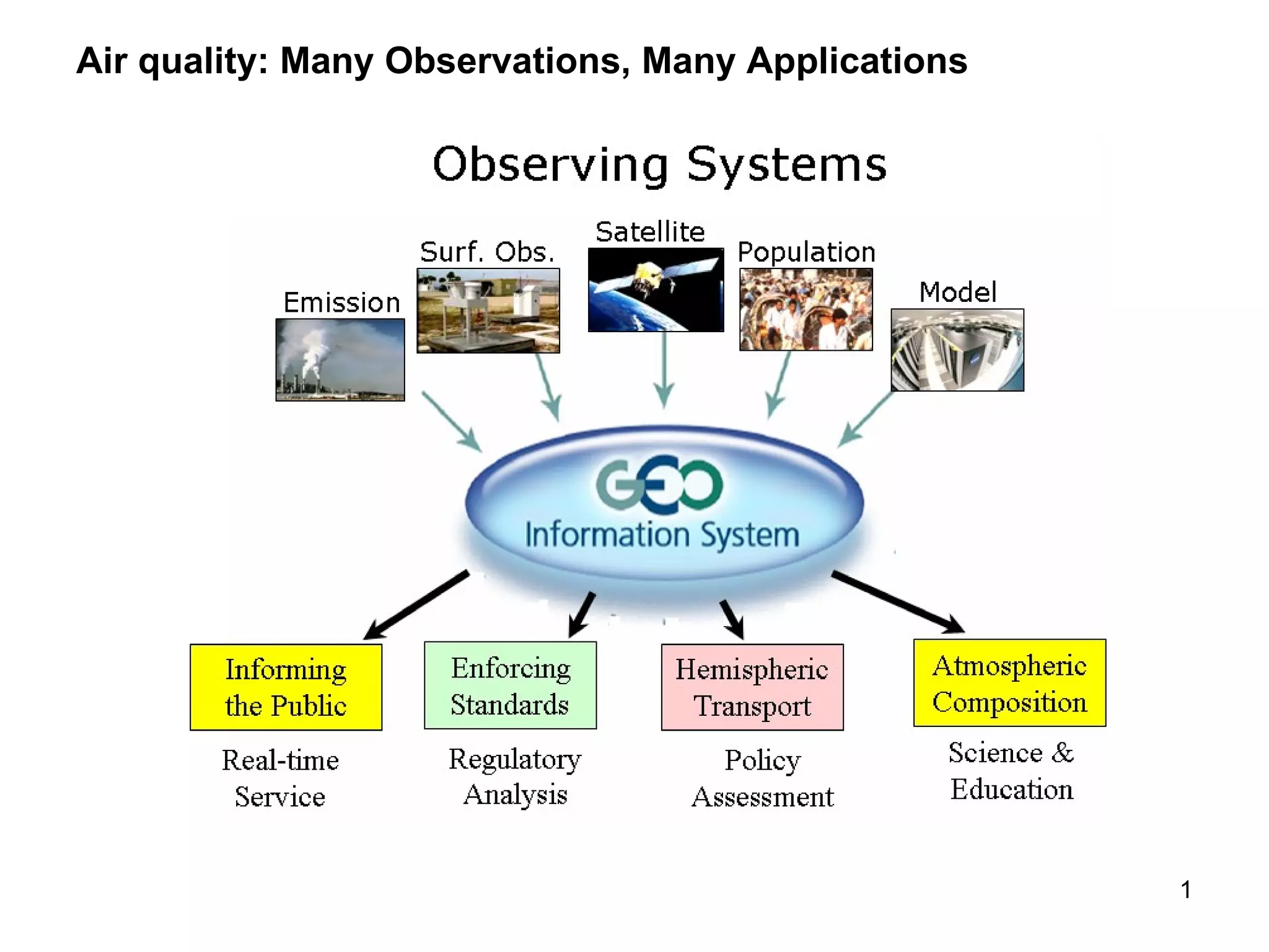 Air quality: Many Observations, Many Applications