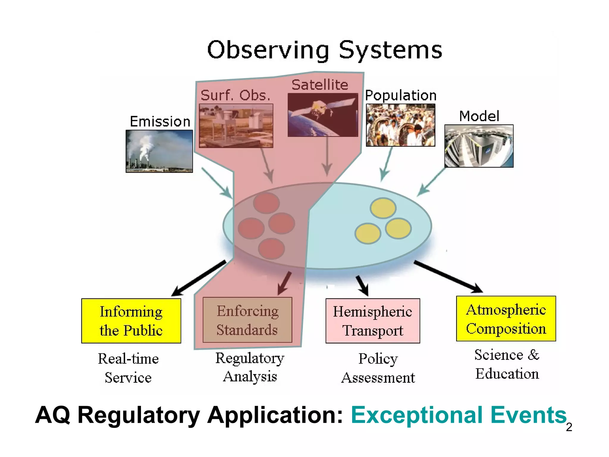 AQ Regulatory Application: Exceptional Events