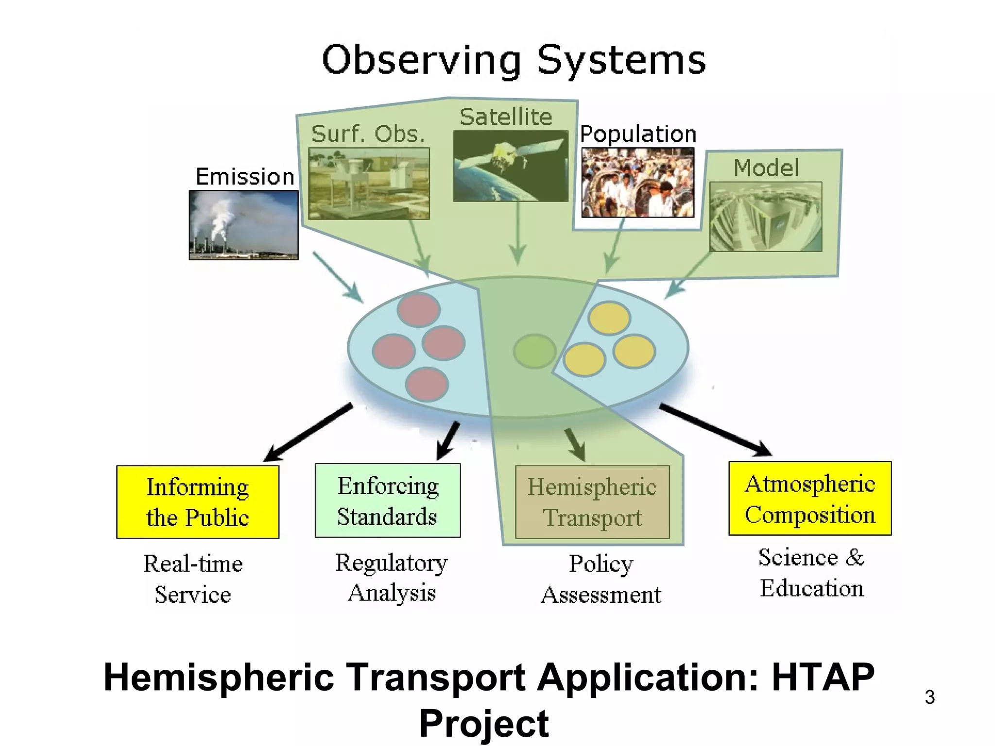 Hemispheric Transport Application: HTAP Project