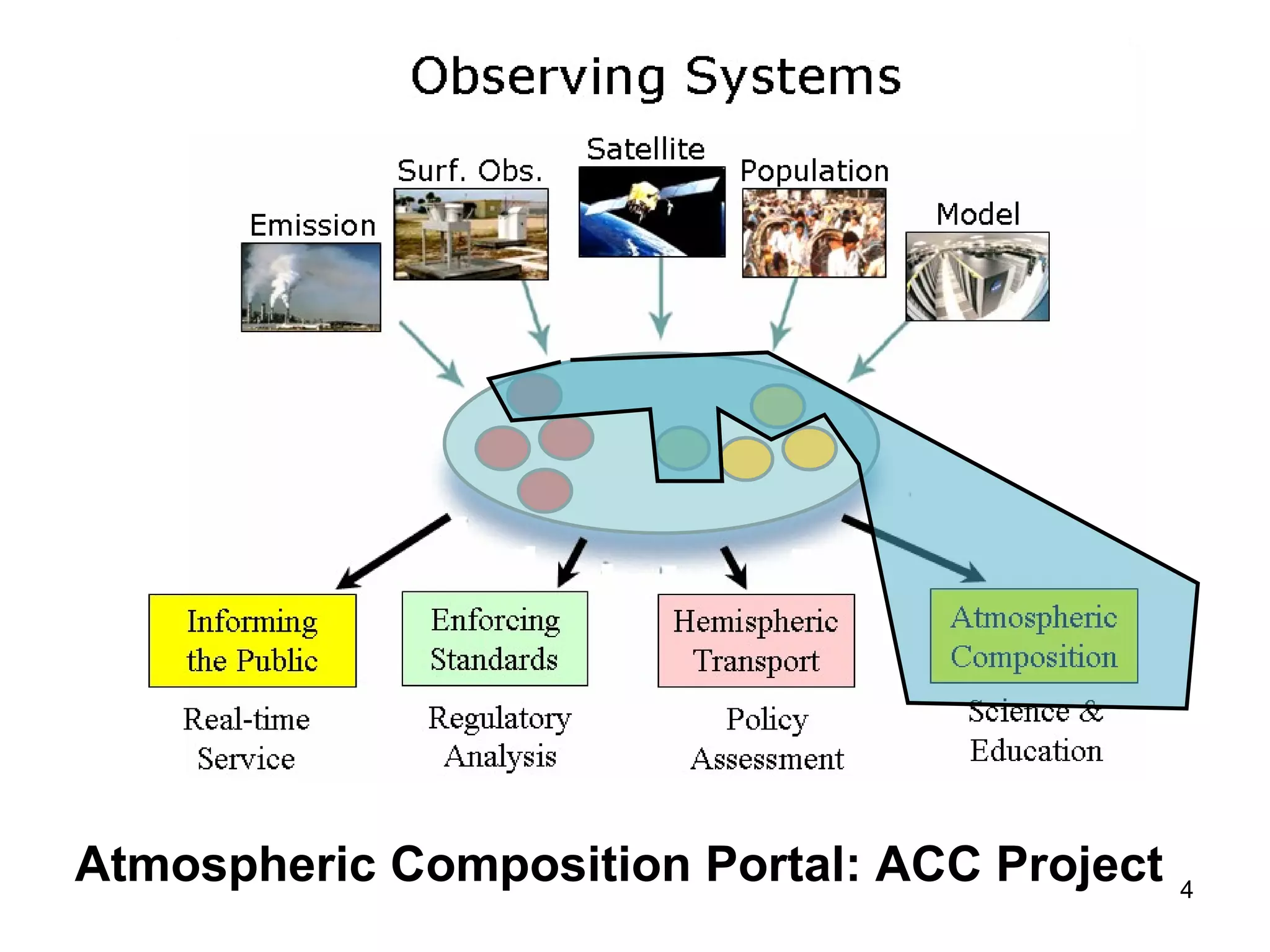 Atmospheric Composition Portal: ACC Project