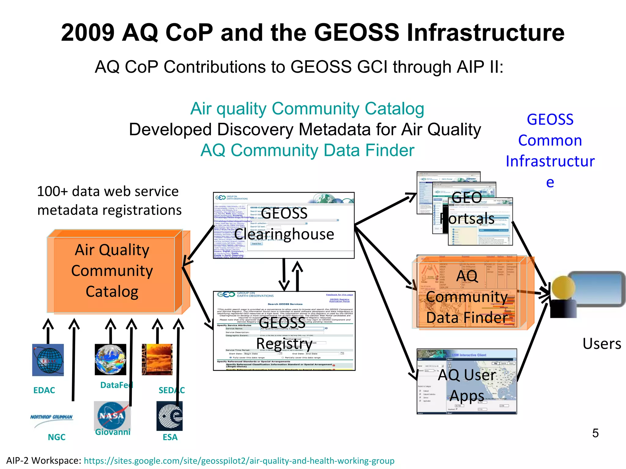 2009 AQ CoP and the GEOSS Infrastructure Users GEOSS Common Infrastructure Air Quality Community Catalog SEDAC DataFed Giovanni EDAC NGC ESA 100+ data web service metadata registrations AIP-2 Workspace: https://sites.google.com/site/geosspilot2/air-quality-and-health-working-group AQ Community Data Finder AQ User Apps GEO Portsals AQ CoP Contributions to GEOSS GCI through AIP II: Air quality Community Catalog Developed Discovery Metadata for Air Quality AQ Community Data Finder GEOSS Clearinghouse GEOSS Registry
