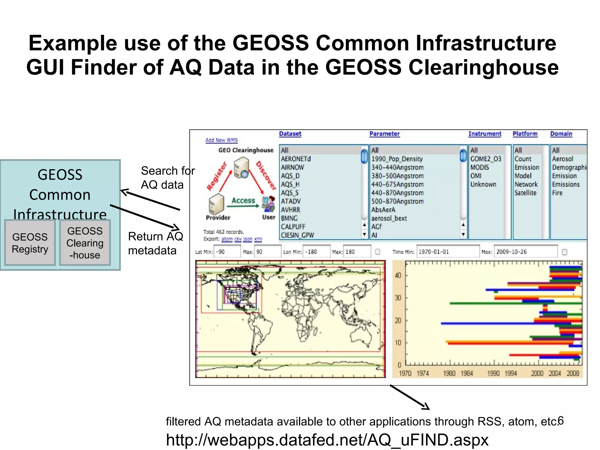 Example use of the GEOSS Common Infrastructure GUI Finder of AQ Data in the GEOSS Clearinghouse GEOSS Common Infrastructure GEOSS Registry GEOSS Clearing-house Search for AQ data Return AQ metadata filtered AQ metadata available to other applications through RSS, atom, etc. http://webapps.datafed.net/AQ_uFIND.aspx