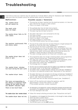 Troubleshooting

     From time to time your machine may not operate as it should. Before calling for Assistance (see “Assistance”),
GB   make sure that the problem cannot be resolved easily using the following list.

     Malfunction:                            Possible causes / Solutions:
     The washer-dryer                        • The plug has not been inserted into the electrical socket, or it has not
     will not switch on.                       been inserted far enough to make contact.
                                             • There is no power in the house.

     The wash cycle                          • The porthole door has not been shut properly.
     does not begin.                         • The START/PAUSE button has not been pressed.
                                             • The water tap has not been turned on.

     The washer-dryer fails to fill          •   The water inlet hose is not connected to the tap.
     with water.                             •   The hose is kinked.
                                             •   The water tap has not been turned on.
                                             •   There is no water in the house.
                                             •   The water pressure is insufficient.
                                             •   The START/PAUSE button has not been pressed.

     The machine continuously fills          • The end of the outlet hose has not been fitted at a height between 65
     and drains water.                         and 100 cm from the floor (see “Installation”).
                                             • The free end of the hose is underwater (see “Installation”).
                                             • If If the dwelling is on one of the upper floors of a building, there may
                                               be problems relating to water drainage, causing the washer-dryer to
                                               load and drain water continuously. Special anti-draining valves are
                                               available in shops and help to avoid this inconvenience.
                                             • The water drainage systemis not fitted with a breather pipe.

     The washer-dryer does not               • The programme does not include a draining phase: some programmes
     drain or spin.                            require manual draining (see “Programmes and options”).
                                             • The “Easy Iron” option is enabled: to complete the programme, press
                                               the START/PAUSE button (see “Programmes and options”).
                                             • The outlet hose is bent (see “Installation”).
                                             • The drainage duct is clogged.

     The washer-dryer vibrates               •   The drum was not unlocked properly when the appliance was installed (see “Installation”).
     too much during the spin cycle.         •   The washer-dryer is not level (see “Installation”).
                                             •   The washer-dryer is trapped between cabinets and a wall (see “Installation”).
                                             •   The load is not balanced properly (see “Description of the machine”).

     The washer-dryer leaks.                 • The water inlet hose is not screwed on to the tap correctly (see “Installation”).
                                             • The detergent dispenser drawer is blocked (for instructions on how to
                                               clean it, see “Care and maintenance”).
                                             • The outlet hose has not been secured properly (see “Installation”).

     The icons corresponding to              • Switch off the machine and unplug the appliance; wait for
     the “Phase in progress” flash             approximately 1 minute then switch it on again.
     rapidly at the same time as               If the problem persists, contact Assistance.
     the ON/OFF indicator light.
     There is too much foam.                 • The detergent is not designed for machine washing (the packaging should state that
                                               the product is “for washing by machine”, “for washing by hand or machine” or similar).
                                             • Too much detergent was used.

     The washer-dryer door remains locked.   • Follow the manual unlocking procedure (see “Precautions and tips”).

     The washer-dryer does not dry.          •   The appliance is not plugged into the socket, or not enough to make contact.
                                             •   There has been a power failure.
                                             •   The appliance door is not shut properly.
                                             •   A delayed start has been set.
                                             •   The DRYING cycle is on the OFF setting.



     14
 