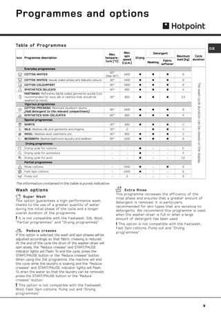 Programmes and options

Table of Programmes
                                                                                                                                                                                              GB
                                                                                Max.                 Detergent
                                                                    Max.
                                                                                spin                                 Maximum    Cycle
Icon Programme description                                        tempera-               Drying
                                                                               speed                       Fabric    load (kg) duration
                                                                  ture (°C)                       Washing
                                                                              (r.p.m.)                    softener
     Everyday programmes
                                                                     60°
     COTTON WHITES                                                             1400        l        l        l          8
                                                                  (Max 90°)
     COTTON WHITES: Heavily soiled whites and delicate colours.      40°       1400        l        l        l          8




                                                                                                                                  The wash cycle duration can be viewed on the display.
     COTTON COLOURFAST                                               40°       1400        l        l        l          8
     SYNTHETICS DELICATE                                             40°       800         l        l        l          4
     FASTWASH: Refreshes lightly soiled garments quickly (not
     recommended for wool, silk or clothes that should be            30°        800        l        l        l         3.5
     washed by hand).
     Vigorous programmes
     COTTON PREWASH: Removes stubborn stains.
                                                                     90°       1400        l        l        l          8
     (Add detergent to the relevant compartment).
     SYNTHETICS NON-DELICATES                                        60°       800         l        l        l          4
     Special programmes
     SHIRTS                                                          40°       600         l        l        l          2
     SILK: Washes silk and garments and lingerie.                    30°         0         -        l        l          2
     WOOL: Washes wool, cashmere, etc.                               40°       800         l        l        l          2
     BEDBATH: Washes bathroom laundry and bedlinen.                 60°       1400        l        l        l          8
      Drying programmes
     Drying cycle for cottons                                         -          -         l         -       -          6
     Drying cycle for synthetics                                      -          -         l         -       -          4
     Drying cycle for wool                                            -          -         l         -       -          1,5
     Partial programmes
     Rinse cottons                                                    -        1400        l         -       l          8
     Fast Spin cottons                                                -        1400        l         -       -          8
     Pump out                                                         -          0         -         -       -          8

The information contained in the table is purely indicative.
Wash options                                                                     Extra Rinse
                                                                           This programme increases the efficiency of the
      Super Wash                                                           rinse phase and ensures that a greater amount of
This option guarantees a high-performance wash,                            detergent is removed. It is particularly
thanks to the use of a greater quantity of water                           recommended for skin types that are sensitive to
during the initial phase of the cycle and a longer                         detergents. We recommend this programme is used
overall duration of the programme.                                         when the washer-dryer is full or when a large
 It is not compatible with the Fastwash, Silk, Wool,                      amount of detergent has been used.
“Partial programmes” and “Drying programmes”.                               This option is not compatible with the Fastwash,
                                                                           Fast Spin cottons, Pump out and “Drying
        Reduce creases                                                     programmes”.
If this option is selected, the wash and spin phases will be
adjusted accordingly so that fabric creasing is reduced.
At the end of the cycle the drum of the washer-dryer will
spin slowly; the “Reduce creases” and START/PAUSE
indicator lights will flash. To end the cycle, press the
START/PAUSE button or the “Reduce creases” button.
When using the Silk programme, the machine will end
the cycle while the laundry is soaking and the “Reduce
creases” and START/PAUSE indicator lights will flash.
To drain the water so that the laundry can be removed,
press the START/PAUSE button or the “Reduce
creases” button.
 This option is not compatible with the Fastwash,
Wool, Fast Spin cottons, Pump out and “Drying
programmes”.


                                                                                                                                                                                          9
 