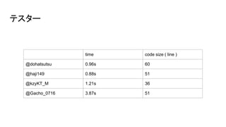 テスター
time code size ( line )
@dohatsutsu 0.96s 60
@haji149 0.88s 51
@kzyKT_M 1.21s 36
@Gacho_0716 3.87s 51
 