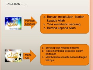 LANJUTAN …..


                       a. Banyak melakukan ibadah
           Pemberi        kepada Allah
           petunjuk    b. Tidak membenci seorang
                       c. Berdoa kepada Allah




                      a. Bersikap adil kepada sesama
                      b. Tidak membeda-bedakan dalam
           Maha          berteman
           Adil       c. Memberikan sesuatu sesuai dengan
                         haknya
 