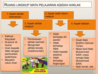 RUANG LINGKUP MATA PELAJARAN AQIDAH AHKLAK

   1. Aspek akidah                     3. Aspek adab Islami,
      (keimanan)                       meliputi:

                     2. Aspek akhlak                           4. Aspek teladan
                     meliputi:


                                           • Adab
• Kalimat                                    terhadap diri
  thayyibah          • Pembiasaan            sendiri            • Kisah Nabi
• Al-asma‟ al-         akhlak karimah ,    • Adab                 Ibrahim mencari
  husna              • Mengindari            terhadap             Tuhan,
• Iman kepada          akhlak tercela        Allah              • Masa kecil Nabi
  Allah dengan         (madzmumah)         • Adab kepada          Muhammad
  pembuktian                                 sesama               SAW, masa
  sederhana                                • Adab                 remaja Nabi
• Meyakini                                   terhadap             Muhammad
  rukun iman                                 lingkungan           SAW,
                                                                • Nabi Ismail, dsb
 