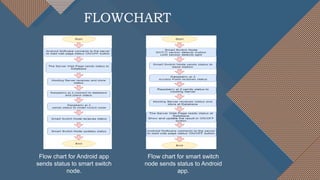 FLOWCHART
Flow chart for Android app
sends status to smart switch
node.
Flow chart for smart switch
node sends status to Android
app.
 