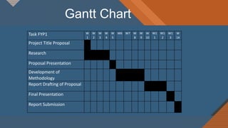 Gantt Chart
Task FYP1 W
1
W
2
W
3
W
4
W
5
W6 W7 W
8
W
9
W
10
W1
1
W1
2
W1
3
W
14
Project Title Proposal
Research
Proposal Presentation
Development of
Methodology
Report Drafting of Proposal
Final Presentation
Report Submission
 