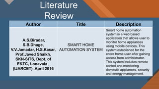 Literature
Review
Author Title Description
A.S.Biradar,
S.B.Dhage,
V.V.Jamadar, H.S.Kasar,
Prof.Javed Shaikh.
SKN-SITS, Dept. of
E&TC, Lonavala ,
(IJARCET) April 2016
SMART HOME
AUTOMATION SYSTEM
Smart home automation
system is a web based
application that allows user to
monitor home appliances
using mobile devices. This
system established for the
entire home user after gaining
access from administrator.
This system includes remote
control and monitoring
domestic appliances, security
and energy management.
 