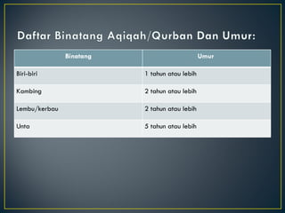 Binatang Umur  Biri-biri  1 tahun atau lebih  Kambing  2 tahun atau lebih  Lembu/kerbau  2 tahun atau lebih  Unta  5 tahun atau lebih 