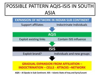 POSSIBLE PATTERN AQIS-ISIS IN SOUTH 
ASIA 
EXPANSION OF NETWORK IN INDIAN SUB CONTINENT 
Support affiliates Indoctrinate Individuals 
AQIS 
Exploit existing links Contain ISIS influence 
ISIS 
Exploit brand? Individuals and new groups 
GRADUAL EXPANSION FROM AFFILIATION – 
INDOCTRINATION – CELLS - ATTACKS –NETWORK 
AQIS – Al Qaeda in Sub Continent. ISIS – Islamic State of Iraq and Syria/Levant 

