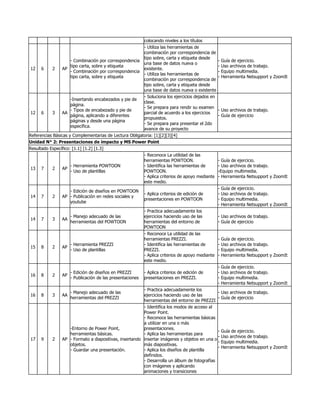 colocando niveles a los títulos
12 6 2 AP
- Combinación por correspondencia
tipo carta, sobre y etiqueta
- Combinación por correspondencia
tipo carta, sobre y etiqueta
- Utiliza las herramientas de
combinación por correspondencia de
tipo sobre, carta y etiqueta desde
una base de datos nueva o
existente.
- Utiliza las herramientas de
combinación por correspondencia de
tipo sobre, carta y etiqueta desde
una base de datos nueva o existente
- Guía de ejercicio.
- Uso archivos de trabajo.
- Equipo multimedia.
- Herramienta Netsupport y ZoomIt
12 6 3 AA
-Insertando encabezados y pie de
página.
- Tipos de encabezado y pie de
página, aplicando a diferentes
páginas y desde una página
específica.
- Soluciona los ejercicios dejados en
clase.
- Se prepara para rendir su examen
parcial de acuerdo a los ejercicios
propuestos.
- Se prepara para presentar el 2do
avance de su proyecto
- Uso archivos de trabajo.
- Guía de ejercicio
Referencias Básicas y Complementarias de Lectura Obligatoria: [1][2][3][4]
Unidad N° 2: Presentaciones de impacto y MS Power Point
Resultado Específico: [1.1] [1.2] [1.3]
13 7 2 AP
- Herramienta POWTOON
- Uso de plantillas
- Reconoce La utilidad de las
herramientas POWTOON.
- Identifica las herramientas de
POWTOON.
- Aplica criterios de apoyo mediante
este medio.
- Guía de ejercicio.
- Uso archivos de trabajo.
-Equipo multimedia.
- Herramienta Netsupport y ZoomIt
14 7 2 AP
- Edición de diseños en POWTOON
- Publicación en redes sociales y
youtube
- Aplica criterios de edición de
presentaciones en POWTOON
- Guía de ejercicio.
- Uso archivos de trabajo.
- Equipo multimedia.
- Herramienta Netsupport y ZoomIt
14 7 3 AA
- Manejo adecuado de las
herramientas del POWTOON
- Practica adecuadamente los
ejercicios haciendo uso de las
herramientas del entorno de
POWTOON
- Uso archivos de trabajo.
- Guía de ejercicio
15 8 2 AP
- Herramienta PREZZI
- Uso de plantillas
- Reconoce La utilidad de las
herramientas PREZZI.
- Identifica las herramientas de
PREZZI.
- Aplica criterios de apoyo mediante
este medio.
- Guía de ejercicio.
- Uso archivos de trabajo.
- Equipo multimedia.
- Herramienta Netsupport y ZoomIt
16 8 2 AP
- Edición de diseños en PREZZI
- Publicación de las presentaciones
- Aplica criterios de edición de
presentaciones en PREZZI.
- Guía de ejercicio.
- Uso archivos de trabajo.
- Equipo multimedia.
- Herramienta Netsupport y ZoomIt
16 8 3 AA
- Manejo adecuado de las
herramientas del PREZZI
- Practica adecuadamente los
ejercicios haciendo uso de las
herramientas del entorno de PREZZI
- Uso archivos de trabajo.
- Guía de ejercicio
17 9 2 AP
-Entorno de Power Point,
herramientas básicas.
- Formato a diapositivas, insertando
objetos.
- Guardar una presentación.
- Identifica los modos de acceso al
Power Point.
- Reconoce las herramientas básicas
a utilizar en una o más
presentaciones.
- Aplica las herramientas para
insertar imágenes y objetos en una o
más diapositivas.
- Aplica los diseños de plantilla
definidos.
- Desarrolla un álbum de fotografías
con imágenes y aplicando
animaciones y transiciones
- Guía de ejercicio.
- Uso archivos de trabajo.
- Equipo multimedia.
- Herramienta Netsupport y ZoomIt
 