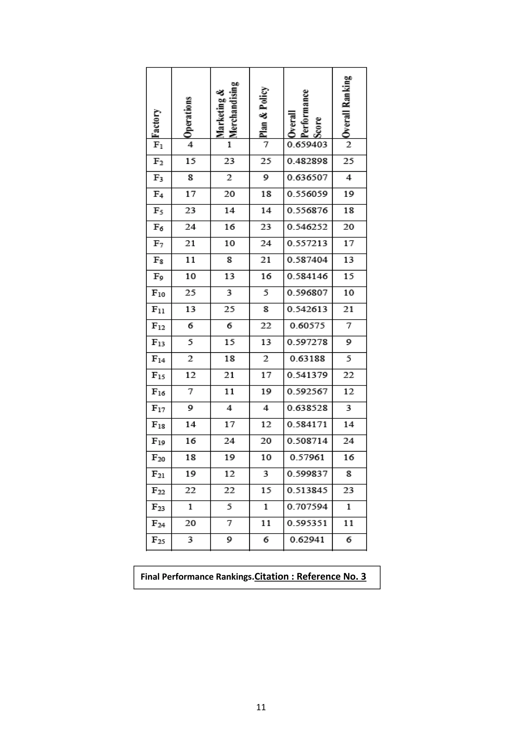 11
Final Performance Rankings.Citation : Reference No. 3
 