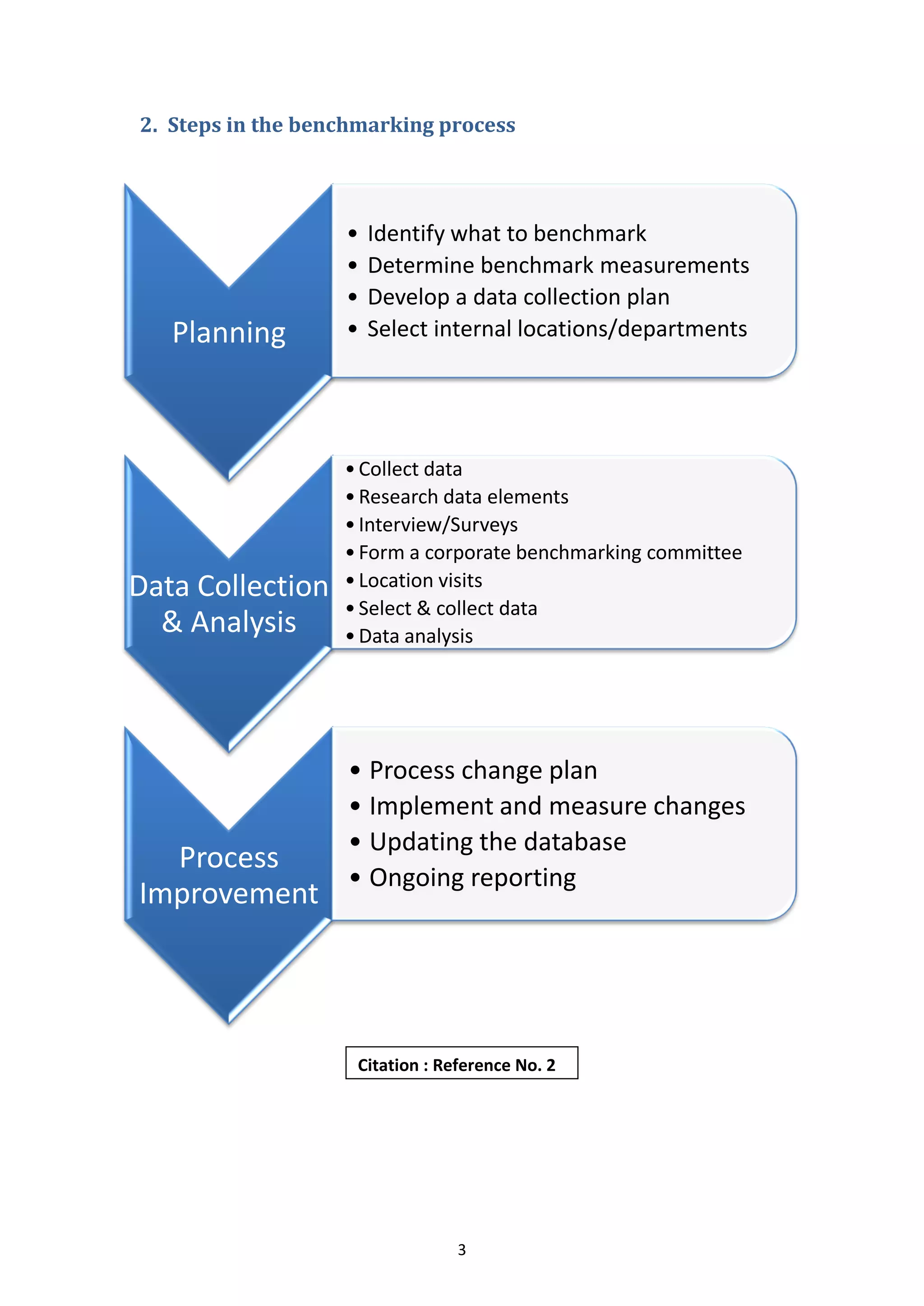 3
2. Steps in the benchmarking process
Planning
• Identify what to benchmark
• Determine benchmark measurements
• Develop a data collection plan
• Select internal locations/departments
Data Collection
& Analysis
•Collect data
•Research data elements
•Interview/Surveys
•Form a corporate benchmarking committee
•Location visits
•Select & collect data
•Data analysis
Process
Improvement
• Process change plan
• Implement and measure changes
• Updating the database
• Ongoing reporting
Citation : Reference No. 2
 