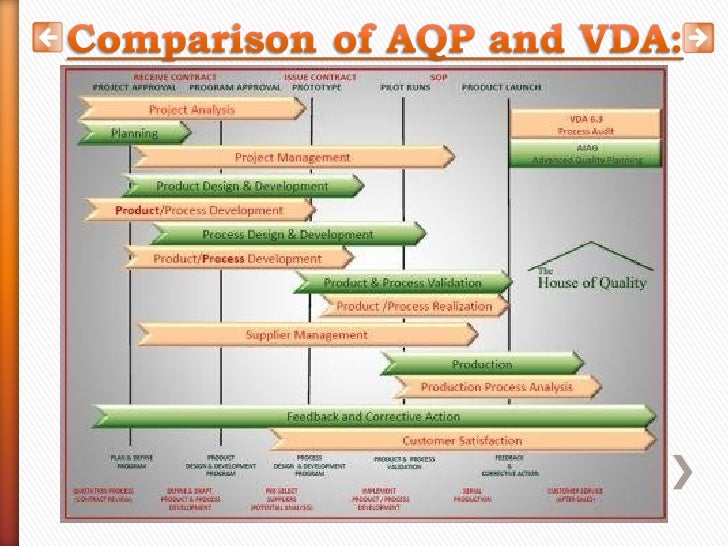 Advanced Quality Planning & Advanced Product Quality Planning