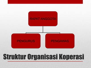 RAPAT ANGGOTA 
PENGURUS PENGAWAS 
Struktur Organisasi Koperasi 
 