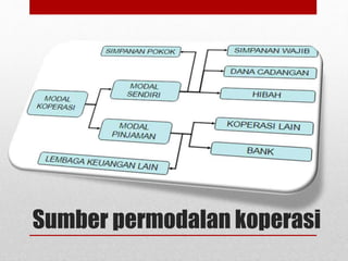 Sumber permodalan koperasi 
 