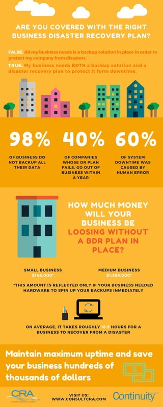 ARE YOU COVERED WITH THE RIGHT
BUSINESS DISASTER RECOVERY PLAN?
HOW MUCH MONEY
WILL YOUR
BUSINESS BE
LOOSING WITHOUT
A BDR PLAN IN
PLACE?
98% 60%40%
FALSE: Allmybusinessneedsisabackupsolutioninplaceinorderto
protectmycompanyfromdisasters.
TRUE: My business needs BOTH a backup solution and a
disaster recovery plan to protect it form downtime.
OF BUSINESS DO
NOT BACKUP ALL
THEIR DATA
*THIS AMOUNT IS REFLECTED ONLY IF YOUR BUSINESS NEEDED
HARDWARE TO SPIN UP YOUR BACKUPS INMEDIATELY
ON AVERAGE, IT TAKES ROUGHLY 18.5 HOURS FOR A
BUSINESS TO RECOVER FROM A DISASTER
VISIT US!
WWW.CONSULTCRA.COM
OF COMPANIES
WHOSE DR PLAN
FAILS, GO OUT OF
BUSINESS WITHIN
A YEAR
OF SYSTEM
DOWNTIME WAS
CAUSED BY
HUMAN ERROR
SMALL BUSINESS
$148.000*
MEDIUM BUSINESS
$1,369.000*
Maintain maximum uptime and save
your business hundreds of
thousands of dollars
 