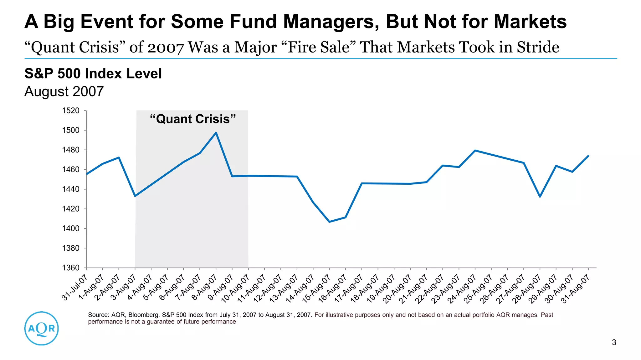 0
0.002
0.004
0.006
0.008
0.01
1360
1380
1400
1420
1440
1460
1480
1500
1520
A Big Event for Some Fund Managers, But Not for Markets
3
“Quant Crisis” of 2007 Was a Major “Fire Sale” That Markets Took in Stride
Source: AQR, Bloomberg. S&P 500 Index from July 31, 2007 to August 31, 2007. For illustrative purposes only and not based on an actual portfolio AQR manages. Past
performance is not a guarantee of future performance
S&P 500 Index Level
August 2007
“Quant Crisis”
 