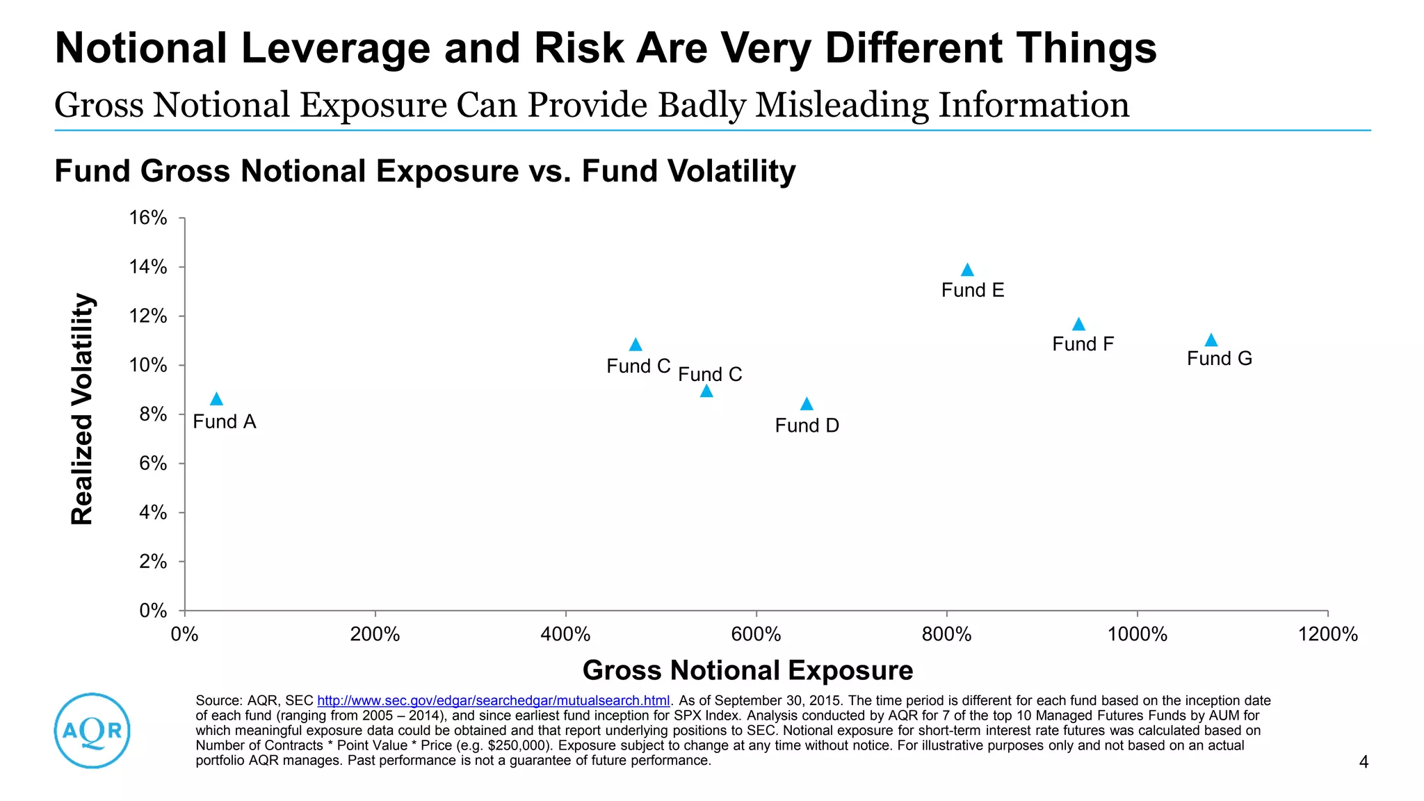 Fund C
Fund E
Fund A Fund D
Fund F
Fund GFund C
0%
2%
4%
6%
8%
10%
12%
14%
16%
0% 200% 400% 600% 800% 1000% 1200%
RealizedVolatility
Gross Notional Exposure
Notional Leverage and Risk Are Very Different Things
4
Gross Notional Exposure Can Provide Badly Misleading Information
Source: AQR, SEC http://www.sec.gov/edgar/searchedgar/mutualsearch.html. As of September 30, 2015. The time period is different for each fund based on the inception date
of each fund (ranging from 2005 – 2014), and since earliest fund inception for SPX Index. Analysis conducted by AQR for 7 of the top 10 Managed Futures Funds by AUM for
which meaningful exposure data could be obtained and that report underlying positions to SEC. Notional exposure for short-term interest rate futures was calculated based on
Number of Contracts * Point Value * Price (e.g. $250,000). Exposure subject to change at any time without notice. For illustrative purposes only and not based on an actual
portfolio AQR manages. Past performance is not a guarantee of future performance.
Fund Gross Notional Exposure vs. Fund Volatility
 