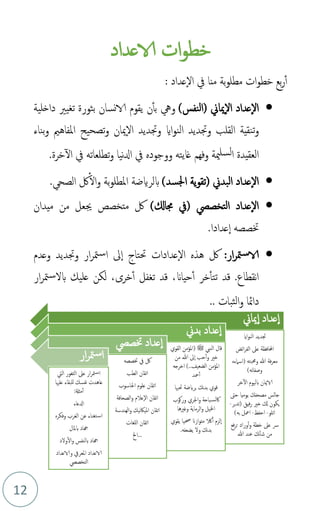 12
‫الاعداد‬ ‫ات‬‫و‬‫خط‬
‫بع‬‫ر‬‫أ‬
‫ات‬‫و‬‫خط‬
‫منا‬ ‫بة‬‫و‬‫مطل‬
: ‫عداد‬‫ال‬ ‫يف‬
•
)‫(النفس‬ ‫مياين‬‫ال‬ ‫عداد‬‫ال‬
‫داخلية‬ ‫تغيري‬ ‫بثورة‬ ‫الانسان‬ ‫يقوم‬ ‫ن‬‫بأ‬ ‫ويه‬
‫وجتديد‬ ‫ااي‬‫و‬‫الن‬ ‫وجتديد‬ ‫القلب‬ ‫تنقية‬‫و‬
‫ا‬
‫ل‬
‫بناء‬‫و‬ ‫ملفاهمي‬‫ا‬ ‫تصحيح‬‫و‬ ‫ميان‬
‫غايت‬ ‫وفهم‬ ‫مية‬‫لسل‬‫ا‬ ‫العقيدة‬
‫ه‬
‫ووجود‬
‫ه‬
‫نيا‬‫دل‬‫ا‬ ‫يف‬
‫خرة‬‫ال‬ ‫يف‬ ‫تطلعاته‬‫و‬
.
•
)‫اجلسد‬ ‫ية‬‫و‬‫(تق‬ ‫البدين‬ ‫عداد‬‫ال‬
‫بلرايضة‬
‫بة‬‫و‬‫املطل‬
. ‫الصح‬ ‫لك‬‫ال‬‫و‬
•
)‫جماكل‬ ‫(يف‬ ‫التخصيص‬ ‫عداد‬‫ال‬
‫متخصص‬ ‫لك‬
‫جي‬
‫ع‬
‫ل‬
‫من‬
‫ميدان‬
‫ختصص‬
‫ه‬
‫ا‬
‫عدادا‬
.
•
‫ار‬‫ر‬‫مت‬‫س‬‫الا‬
:
‫لك‬
‫هذه‬
‫ال‬
‫عداد‬
‫ات‬
‫حت‬
‫وعدم‬ ‫وجتديد‬ ‫ار‬‫ر‬‫مت‬‫س‬‫ا‬ ‫ىل‬‫ا‬ ‫تاج‬
‫عليك‬ ‫لكن‬ ،‫خرى‬‫أ‬ ‫تغفل‬ ‫قد‬ ،‫حياَن‬‫أ‬ ‫خر‬‫تتأ‬ ‫قد‬ .‫نقطاع‬‫ا‬
‫ار‬‫ر‬‫مت‬‫س‬‫بل‬
‫دامئا‬
‫ثبات‬‫ل‬‫ا‬‫و‬
..
‫مياين‬‫ا‬ ‫عداد‬‫ا‬
‫ااي‬‫و‬‫الن‬ ‫جتديد‬
‫ائض‬‫ر‬‫الف‬ ‫عىل‬ ‫احملافظة‬
‫وحمبته‬ ‫هللا‬ ‫فة‬‫ر‬‫مع‬
(
‫اس‬
‫امءه‬
‫وصفاته‬
)
‫خر‬‫ال‬ ‫بليوم‬ ‫الاميان‬
‫حىت‬ ‫يوميا‬ ‫مصحفك‬ ‫جالس‬
‫فيق‬‫ر‬ ‫خري‬ ‫كل‬ ‫يكون‬
(
‫ت‬
‫بر‬‫د‬
-
‫اتلو‬
-
‫احفظ‬
-
‫به‬ ‫امعل‬
)
‫ف‬‫ر‬‫ت‬ ‫وراد‬‫أ‬‫و‬ ‫خطة‬ ‫عىل‬ ‫رس‬
‫ع‬
‫هللا‬ ‫عند‬ ‫نك‬‫شأ‬ ‫من‬
‫بدين‬ ‫عداد‬‫ا‬
‫النب‬ ‫قال‬
‫ﷺ‬
(
‫الق‬ ‫املؤمن‬
‫وي‬
‫من‬ ‫هللا‬ ‫ىل‬‫ا‬ ‫حب‬‫أ‬‫و‬ ‫خري‬
‫الضعيف‬ ‫املؤمن‬
)..
‫اخرجه‬
‫محد‬‫أ‬
‫حتهب‬ ‫برايضة‬ ‫نك‬‫د‬‫ب‬ ‫قوي‬
‫ا‬
‫وركوب‬ ‫اجلري‬‫و‬ ‫باحة‬‫اكلس‬
‫وغريها‬ ‫الرماية‬‫و‬ ‫اخليل‬
‫ي‬ ‫حصيا‬ ‫ازَن‬‫و‬‫مت‬ ‫الك‬‫أ‬ ‫لزم‬‫ا‬
‫قوي‬
‫يضعفه‬ ‫ول‬ ‫نك‬‫د‬‫ب‬
.
‫ختصيص‬ ‫عداد‬‫ا‬
‫ختصصه‬ ‫يف‬ ‫لك‬
‫الطب‬ ‫اتقان‬
‫احلاسوب‬ ‫علوم‬ ‫اتقان‬
‫الصحافة‬‫و‬ ‫عالم‬‫ال‬ ‫اتقان‬
‫الهندسة‬‫و‬ ‫نيك‬‫اك‬‫املي‬ ‫اتقان‬
‫للغات‬‫ا‬ ‫اتقان‬
...
‫اخل‬
‫ار‬‫ر‬‫مت‬‫س‬‫ا‬
‫اليت‬ ‫الثغور‬ ‫عىل‬ ‫ار‬‫ر‬‫مت‬‫س‬‫ا‬
‫عل‬ ‫للبقاء‬ ‫نفسك‬ ‫عاهدت‬
‫ْيا‬
‫مثةل‬‫أ‬
:
‫ادلعاء‬
‫وفكر‬ ‫الغرب‬ ‫عن‬ ‫تغناء‬‫اس‬
‫ه‬
‫ملال‬‫ب‬ ‫هجاد‬
‫ولد‬‫ال‬‫و‬ ‫بلنفس‬ ‫هجاد‬
‫والاعداد‬ ‫املعريف‬ ‫الاعداد‬
‫التخصيص‬
 