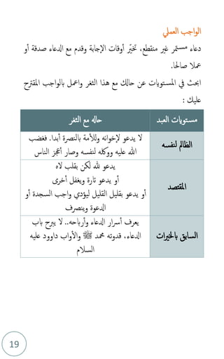 19
‫اجب‬‫و‬‫ال‬
‫العمل‬
‫متر‬‫مس‬ ‫دعاء‬
‫غري‬
‫خت‬ ،‫منقطع‬
‫ذ‬
‫ري‬
‫وقدم‬ ‫جابة‬‫ال‬ ‫وقات‬‫أ‬
‫مع‬
‫صدق‬ ‫ادلعاء‬
‫ة‬
‫أ‬
‫و‬
‫معال‬
‫صاحل‬
‫ا‬
.
‫املقرتح‬ ‫اجب‬‫و‬‫بل‬ ‫امعل‬‫و‬ ‫الثغر‬ ‫هذا‬ ‫مع‬ ‫حاكل‬ ‫عن‬ ‫توايت‬‫املس‬ ‫يف‬ ‫احبث‬
‫عليك‬
:
‫العبد‬ ‫توايت‬‫مس‬
‫الثغر‬ ‫مع‬ ‫حاهل‬
‫نفسه‬‫ل‬ ‫الظامل‬
‫فغضب‬ .‫بدا‬‫أ‬ ‫بلنصة‬ ‫مة‬‫لل‬‫و‬ ‫نه‬‫ا‬‫و‬‫خ‬‫ل‬ ‫يدعو‬ ‫ل‬
‫الناس‬ ‫جعز‬‫أ‬ ‫وصار‬ ‫نفسه‬‫ل‬ ‫وولكه‬ ‫عليه‬ ‫هللا‬
‫املقتصد‬
‫له‬ ‫بقلب‬ ‫لكن‬ ‫هلل‬ ‫يدعو‬
‫خرى‬‫أ‬ ‫يغفل‬‫و‬ ‫اترة‬ ‫يدعو‬ ‫و‬‫أ‬
‫و‬‫أ‬ ‫السجدة‬ ‫اجب‬‫و‬ ‫ليؤدي‬ ‫القليل‬ ‫بقليل‬ ‫يدعو‬ ‫و‬‫أ‬
‫ينصف‬‫و‬ ‫ادلعوة‬
‫ات‬‫ري‬‫بخل‬ ‫السابق‬
‫بب‬ ‫يربح‬ ‫ل‬ ..‫ربحه‬‫أ‬‫و‬ ‫ادلعاء‬ ‫ار‬‫رس‬‫أ‬ ‫يعرف‬
‫ادلعاء‬
،
‫ته‬‫و‬‫قد‬
‫محمد‬
‫ﷺ‬
‫و‬
‫اب‬‫و‬‫ال‬
‫داوود‬
‫عليه‬
‫السالم‬
 